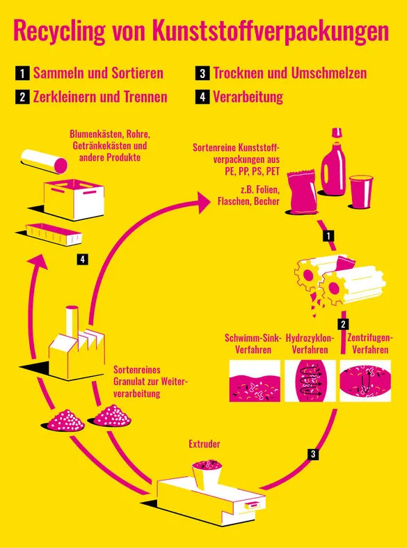 Recycling von Kunststoffverpackungen