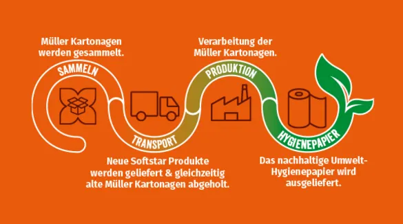 Der Weg der Kartonagen wird auf Müller-orangenem Hintergrund grafisch dargestellt